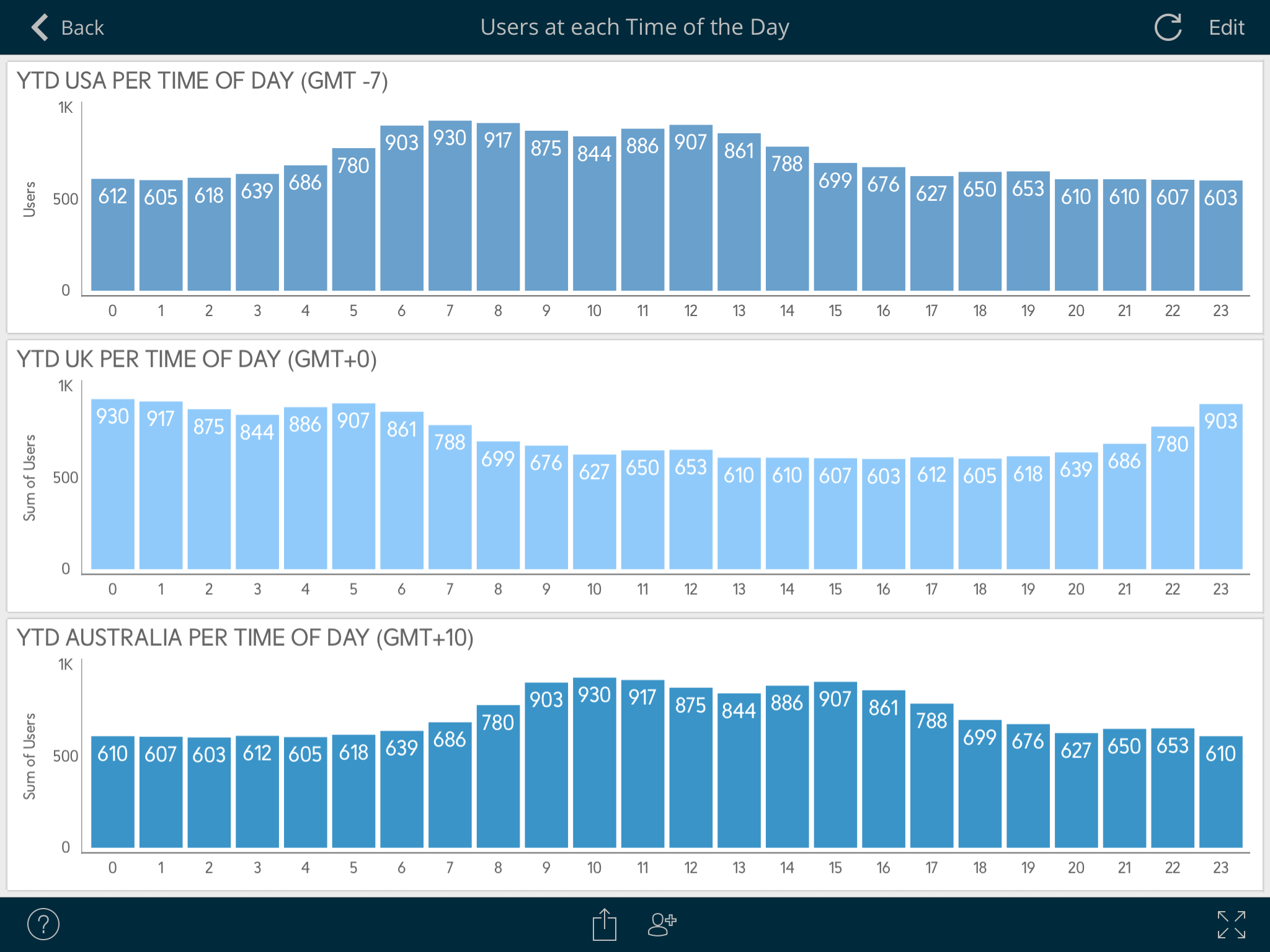 Application Users at each time of the Day (ReportPlus)