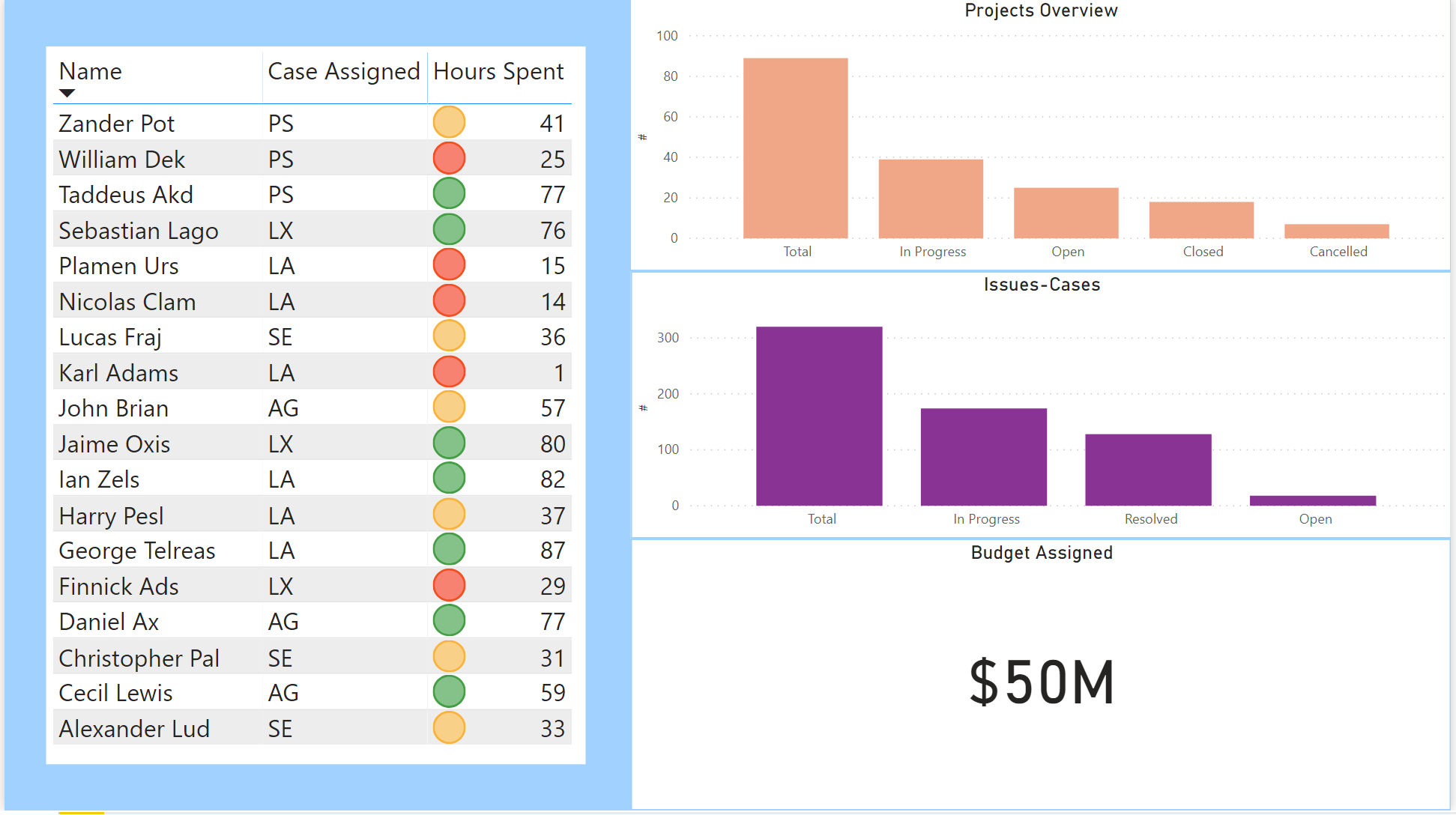Project Dashboard (Power BI)