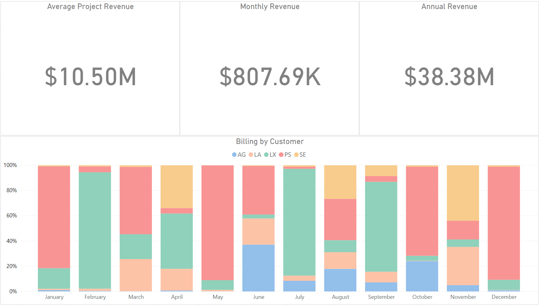 Revenue Dashboard (Power BI)