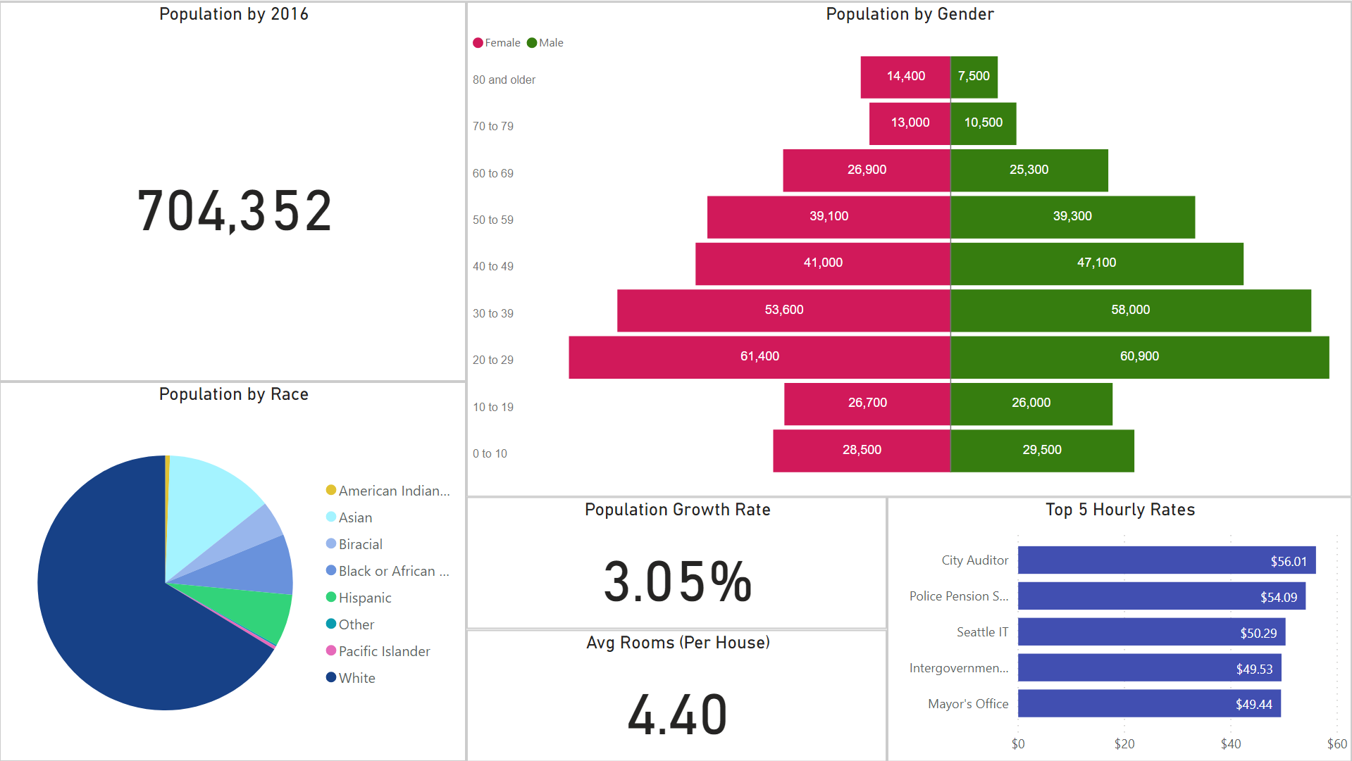Seattle Demographics (Power BI)